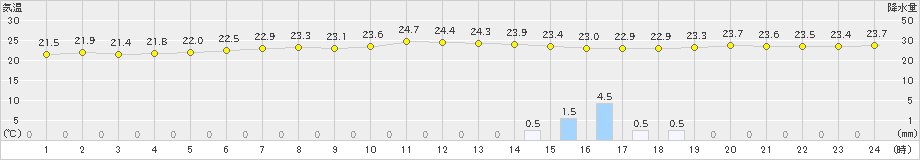 指宿(>2024年10月21日)のアメダスグラフ