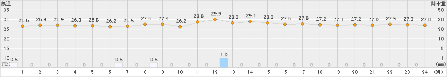 笠利(>2024年10月21日)のアメダスグラフ