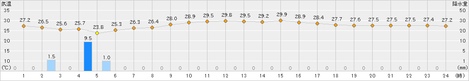 伊仙(>2024年10月21日)のアメダスグラフ