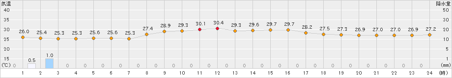 与論島(>2024年10月21日)のアメダスグラフ