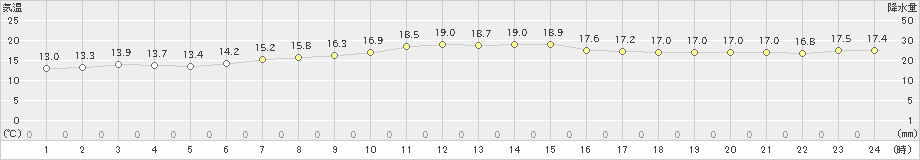 浜益(>2024年10月22日)のアメダスグラフ