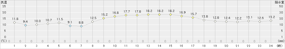 滝川(>2024年10月22日)のアメダスグラフ