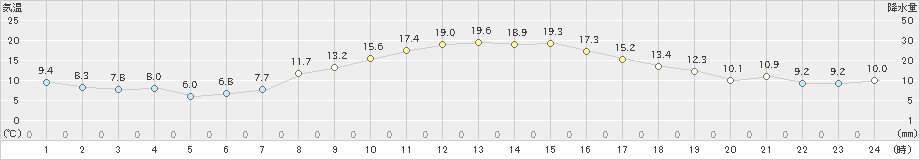 留辺蘂(>2024年10月22日)のアメダスグラフ