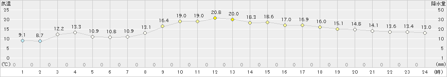 中徹別(>2024年10月22日)のアメダスグラフ