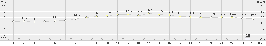 森(>2024年10月22日)のアメダスグラフ