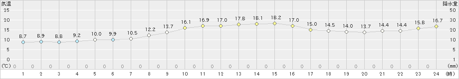 木古内(>2024年10月22日)のアメダスグラフ