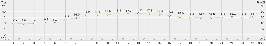 今別(>2024年10月22日)のアメダスグラフ