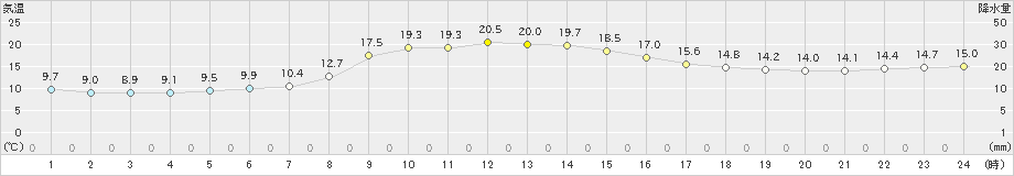 種市(>2024年10月22日)のアメダスグラフ