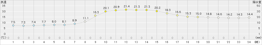 久慈(>2024年10月22日)のアメダスグラフ