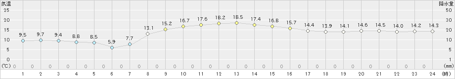 奥中山(>2024年10月22日)のアメダスグラフ