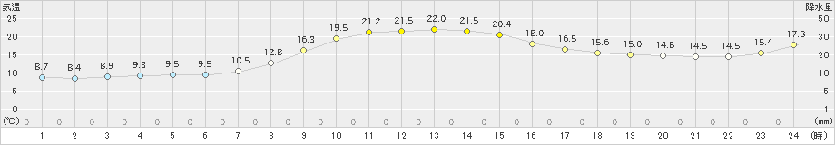 普代(>2024年10月22日)のアメダスグラフ