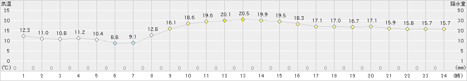 好摩(>2024年10月22日)のアメダスグラフ