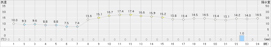 薮川(>2024年10月22日)のアメダスグラフ