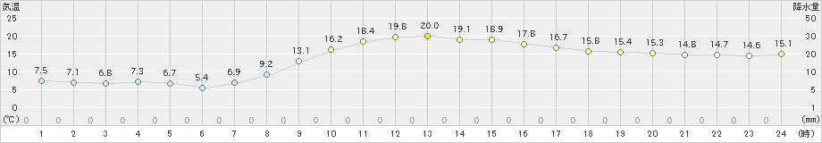 雫石(>2024年10月22日)のアメダスグラフ