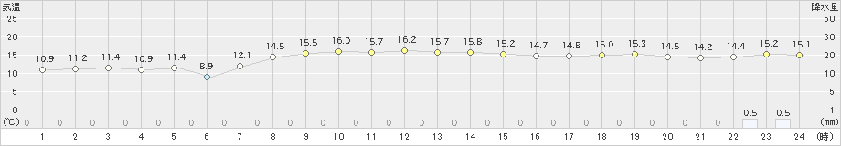 区界(>2024年10月22日)のアメダスグラフ