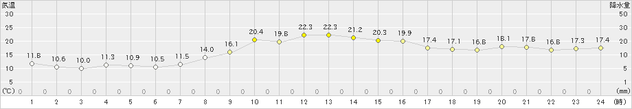 宮古(>2024年10月22日)のアメダスグラフ