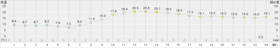 紫波(>2024年10月22日)のアメダスグラフ