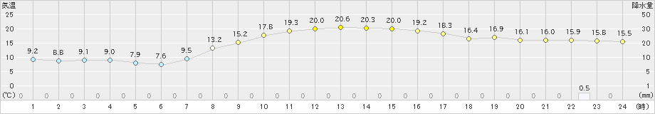 花巻(>2024年10月22日)のアメダスグラフ