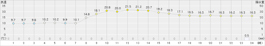 大迫(>2024年10月22日)のアメダスグラフ