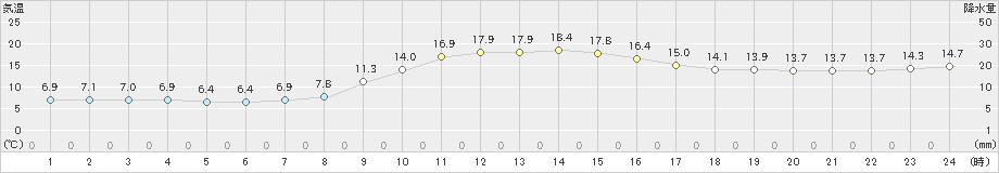 湯田(>2024年10月22日)のアメダスグラフ