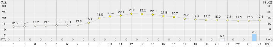 釜石(>2024年10月22日)のアメダスグラフ