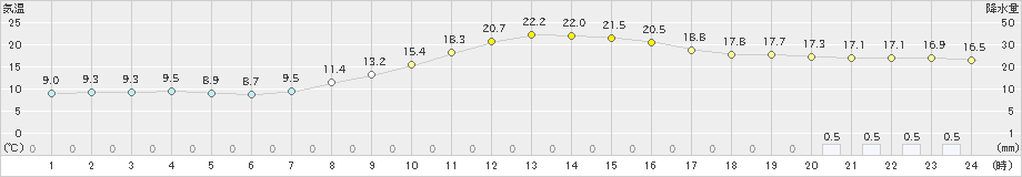 江刺(>2024年10月22日)のアメダスグラフ