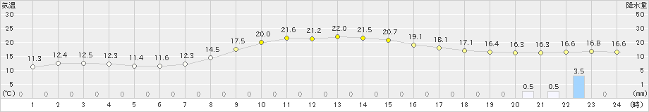 気仙沼(>2024年10月22日)のアメダスグラフ