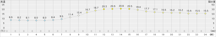 築館(>2024年10月22日)のアメダスグラフ