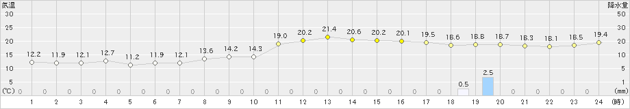 石巻(>2024年10月22日)のアメダスグラフ