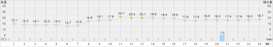 女川(>2024年10月22日)のアメダスグラフ