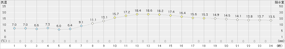 新川(>2024年10月22日)のアメダスグラフ