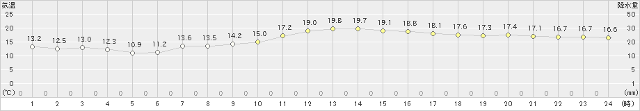 塩釜(>2024年10月22日)のアメダスグラフ