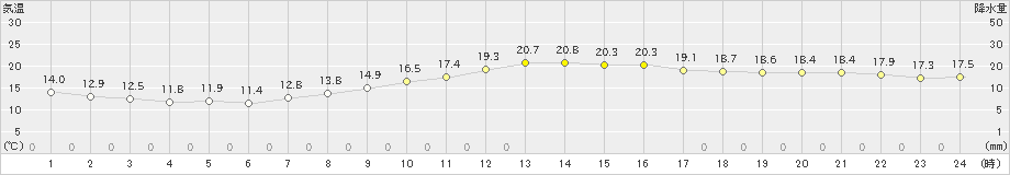 仙台(>2024年10月22日)のアメダスグラフ