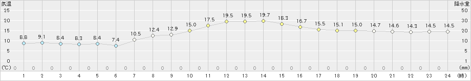 蔵王(>2024年10月22日)のアメダスグラフ