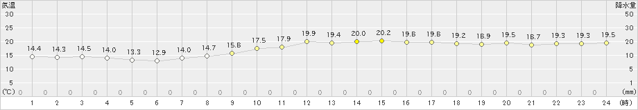 狩川(>2024年10月22日)のアメダスグラフ