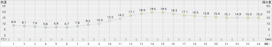 長井(>2024年10月22日)のアメダスグラフ