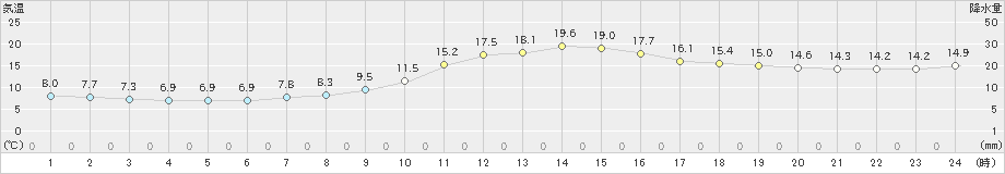 小国(>2024年10月22日)のアメダスグラフ