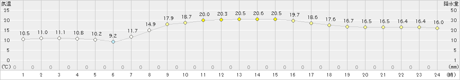 黒磯(>2024年10月22日)のアメダスグラフ