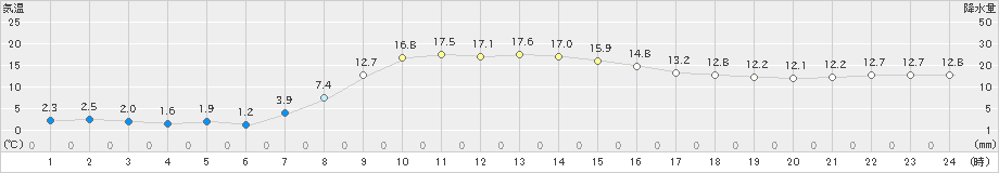 土呂部(>2024年10月22日)のアメダスグラフ