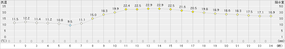 大田原(>2024年10月22日)のアメダスグラフ