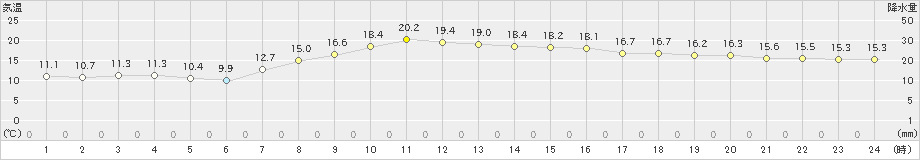 日光東町(>2024年10月22日)のアメダスグラフ