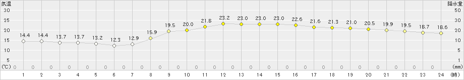 宇都宮(>2024年10月22日)のアメダスグラフ