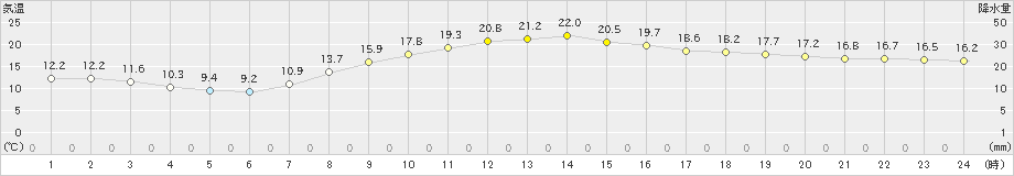 秩父(>2024年10月22日)のアメダスグラフ