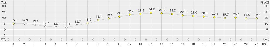 越谷(>2024年10月22日)のアメダスグラフ