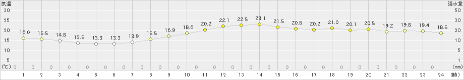 練馬(>2024年10月22日)のアメダスグラフ