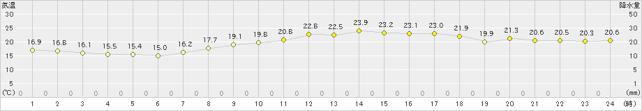 東京(>2024年10月22日)のアメダスグラフ