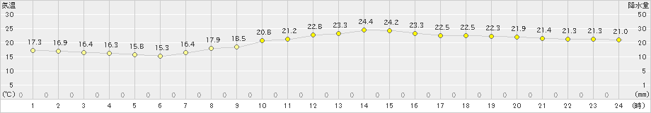 江戸川臨海(>2024年10月22日)のアメダスグラフ