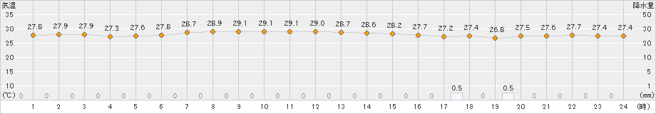 南鳥島(>2024年10月22日)のアメダスグラフ