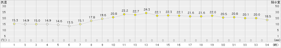 成田(>2024年10月22日)のアメダスグラフ