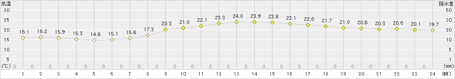 海老名(>2024年10月22日)のアメダスグラフ